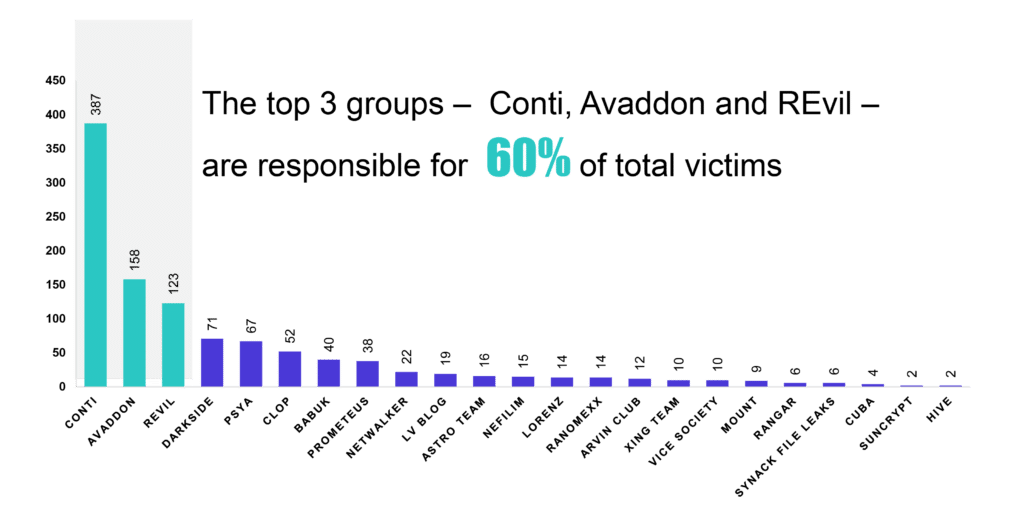 Ransomware groups responsible for attacks in 2021