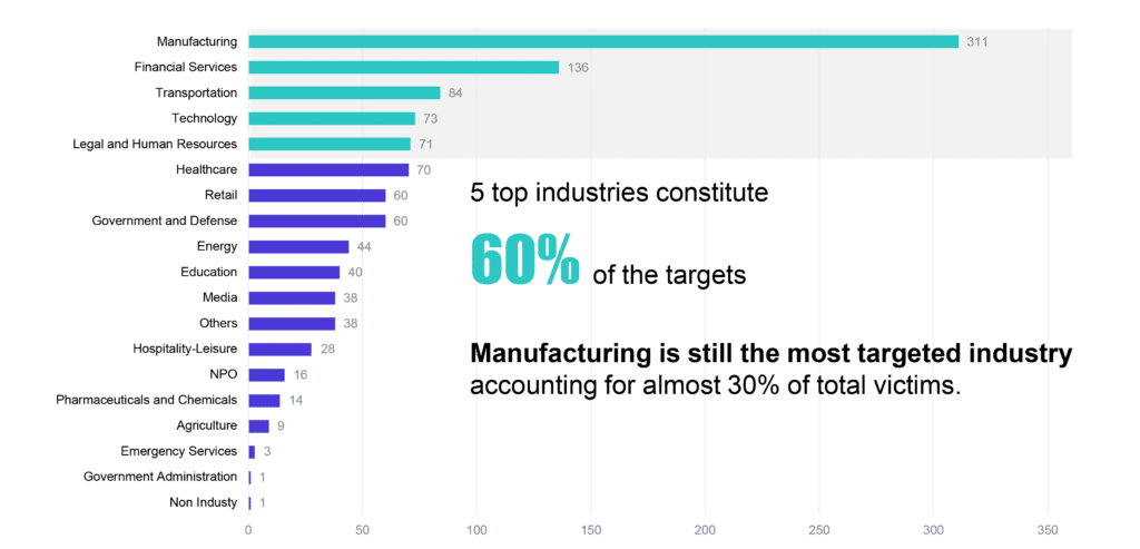 Industries most targeted by ransomware