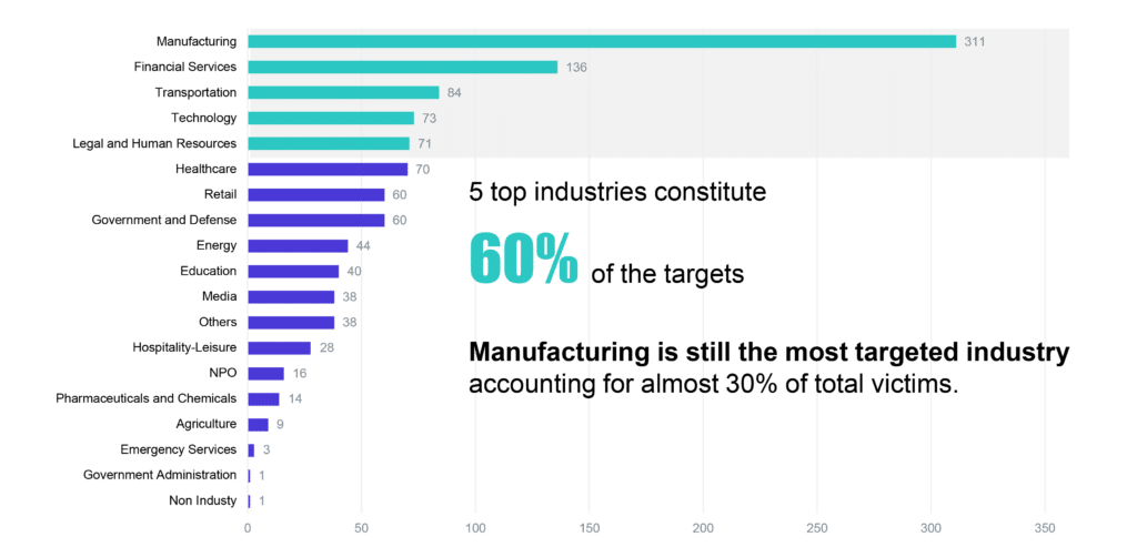 Industries most targeted by ransomware 