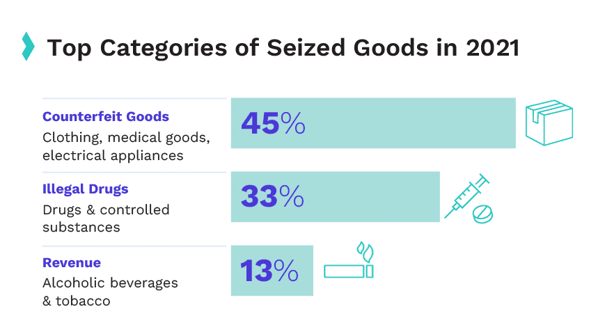 Top categories of segregated goods in 2021.