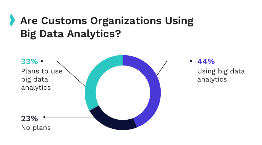 Are customers organizations using big data analytics?.