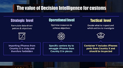 The value of decision intelligence for customers.