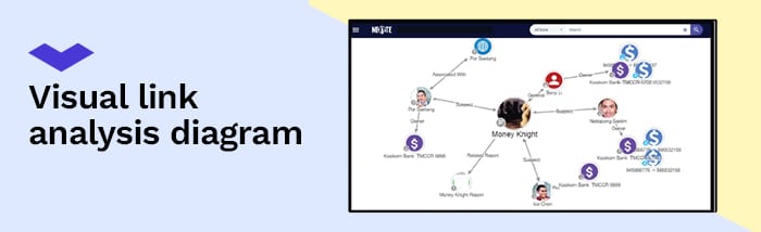 AML Investigations: Visual link analysis diagram