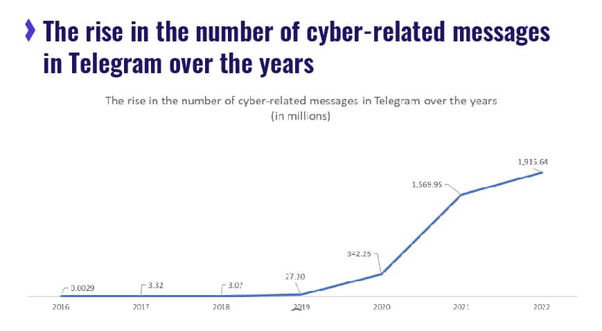 The rise in the number of cyber messages in Telegram over the years is indicative of the evolving Threat Landscape for Telegram Cybercrime.