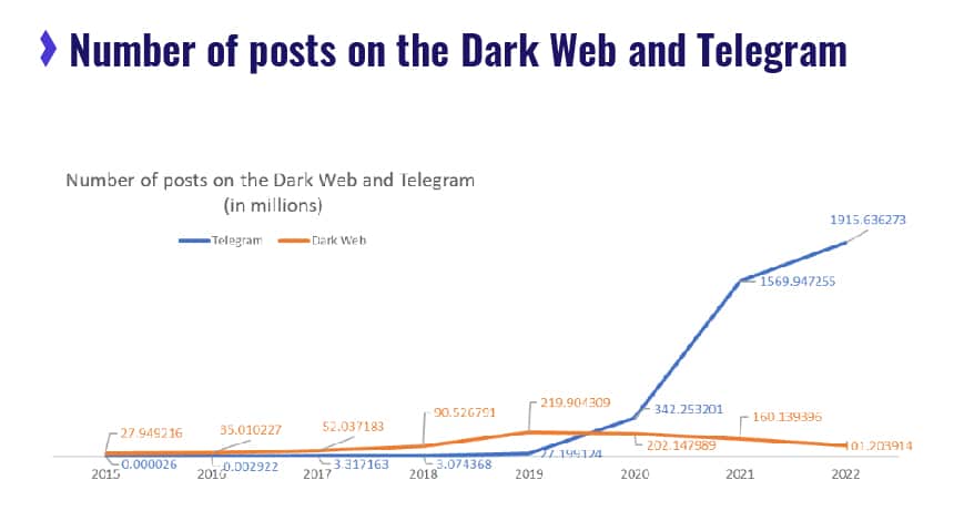 Number of posts on the dark web and Telegram related to cybercrime, reflecting the threat landscape.