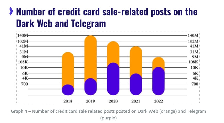 The dark web and Telegram have become breeding grounds for a growing number of credit-related posts, exposing a concerning threat landscape in the realm of cybercrime.