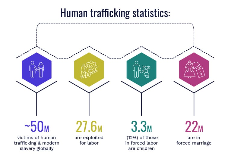 Data-driven justice: Human trafficking statistics