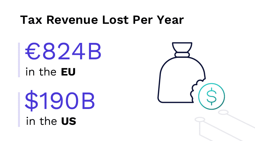 Tax revenue lost per year in the EU largely results from tax investigations.