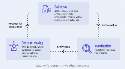 A diagram of the law enforcement investigation cycle, highlighting decision intelligence.