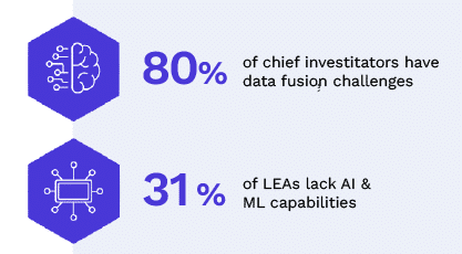 80% of law enforcement investigations face data fusion challenges.
