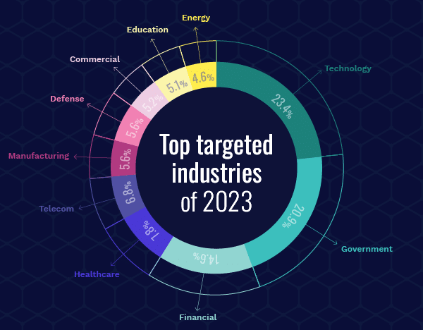 Top targeted industries cybercrime