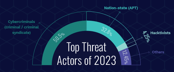 Top threat actors