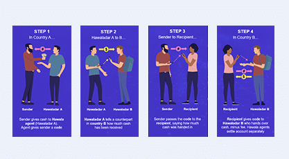 Four-step illustration depicting the process of a sender transferring money internationally through agents, including handing over cash, receiving a code, and the recipient collecting funds.