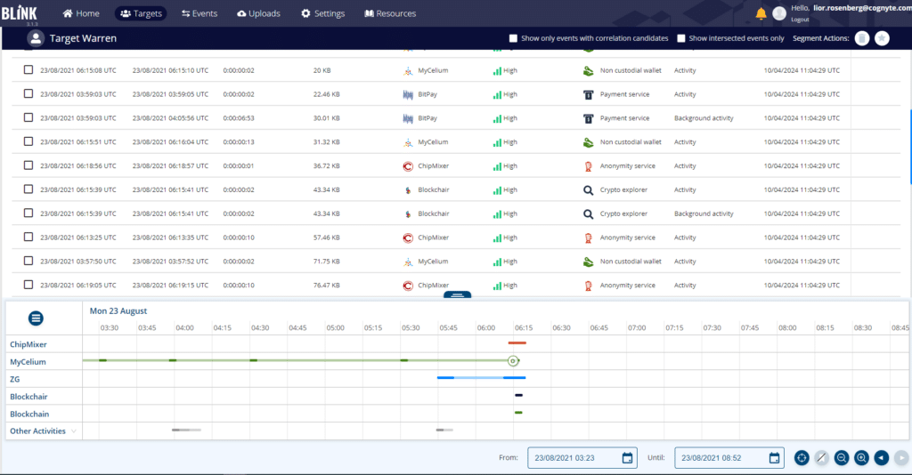 Blockchain analytics