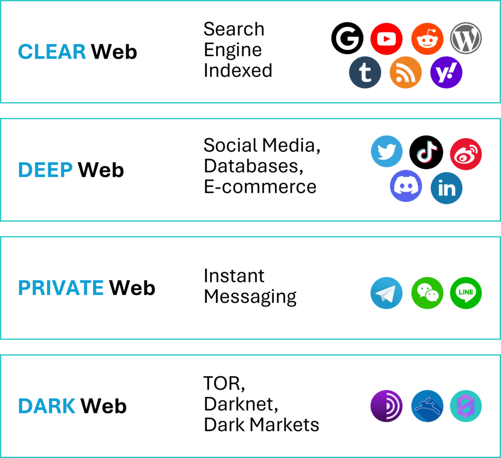 Four layers of the web
