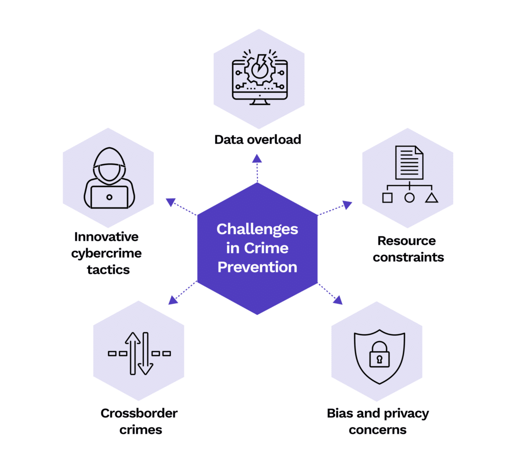 Challenges in Crime Prevention diagram