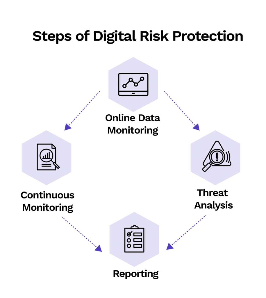 Steps of digital risk protection