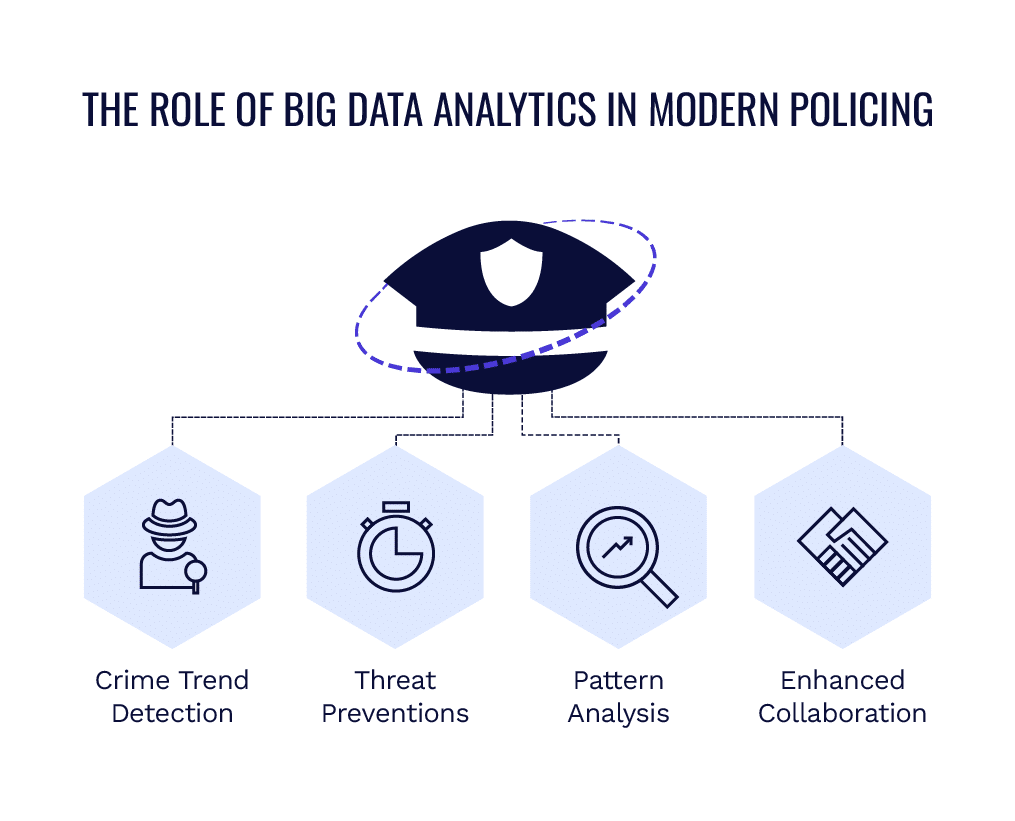 The role of big data analytics in modern policing diagram