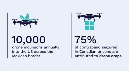 Image showing statistics on drone activities: 10,000 annual drone incursions into the US from Mexico; 75% of contraband seizures in Canadian prisons are linked to drone drops.