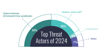 Semi-circle chart showing top threat actors of 2024: 49% cybercriminals, 36% nation-state, 11% other, 4% activist.