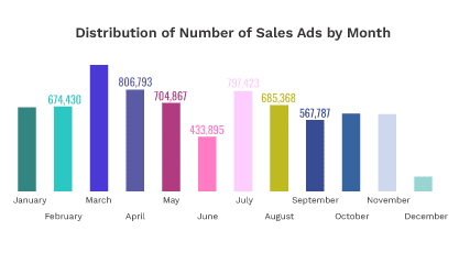 Bar chart showing the number of sales ads per month; March is highest with 1,005,160 ads, and December is lowest with 117,191 ads.