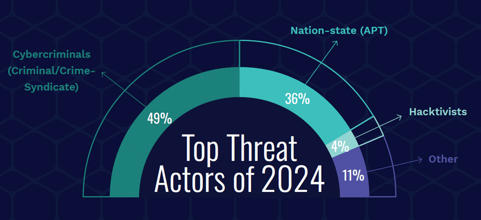 Top threat actors of 2024