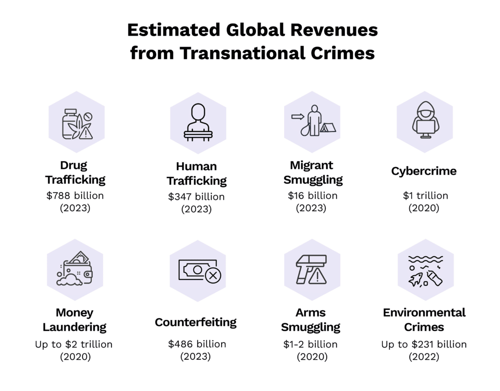 Examples of Transnational Crime
