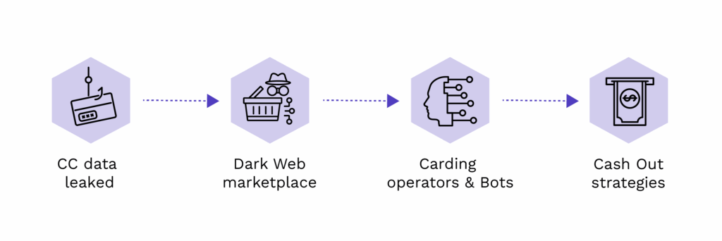 Carding ecosystem process diagram