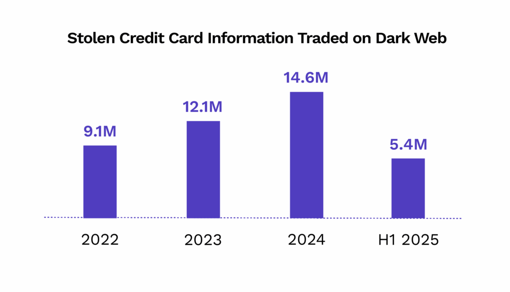 Number of stolen credit card information traded on dark web