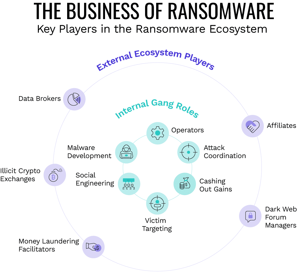 How Ransomware Gangs Are Evolving and What It Means for Defenders | Cognyte  Ransomware Gangs: How Ransomware Gangs Operate