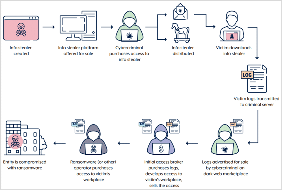 Infostealer credential harvesting process