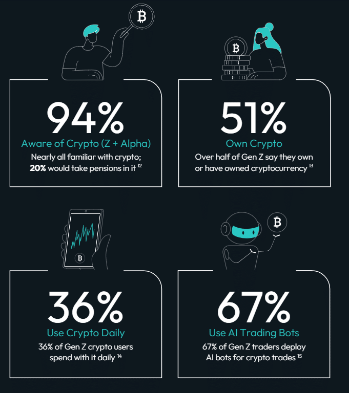 Digital habits of Gen Z