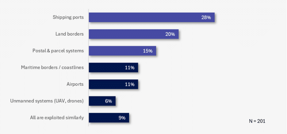 Most Exploited Entry Point for Cross-Border Crimes in Jurisdiction