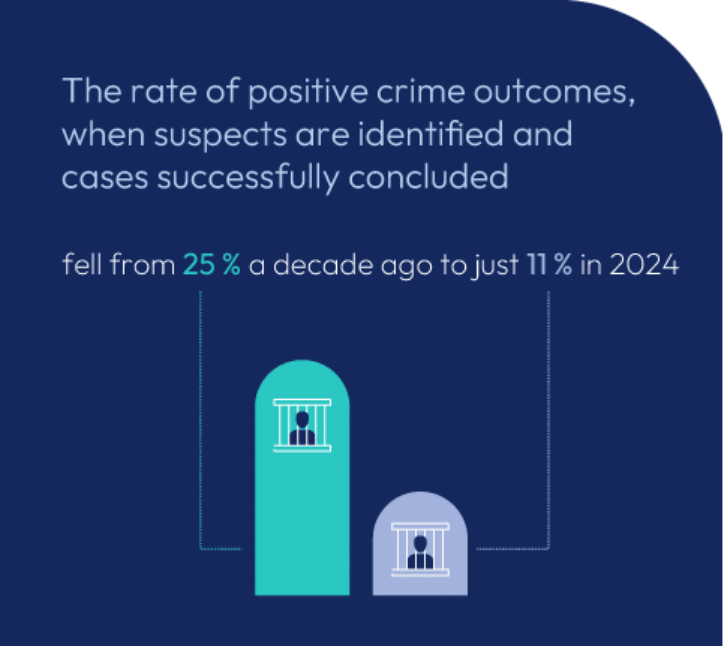 rate of positive crime outcomes