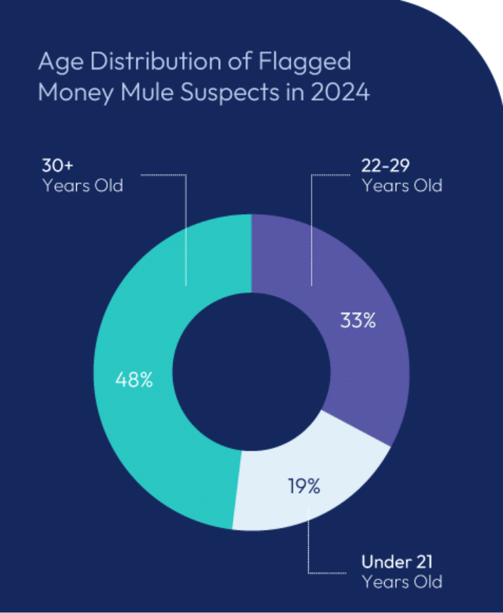 Age distribution of flagged money mule suspects
