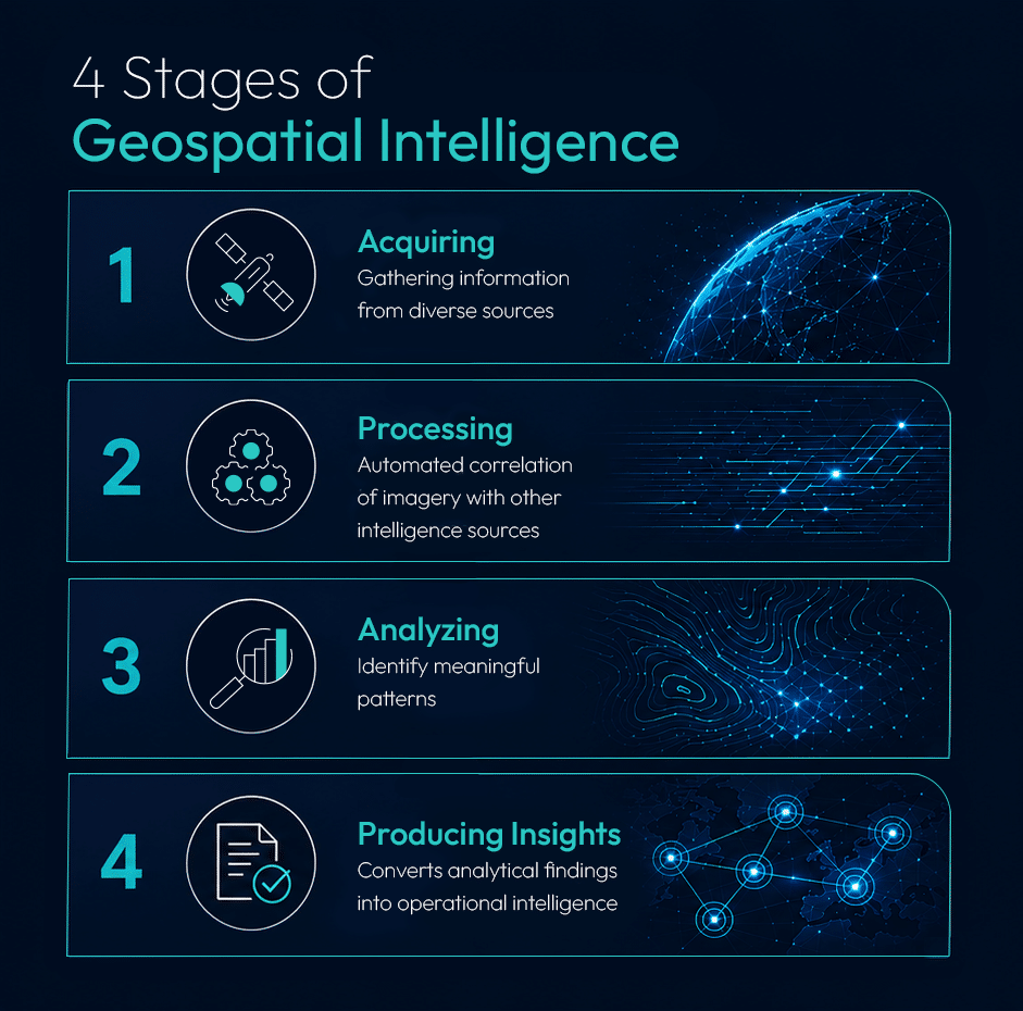 stages of GEOINT