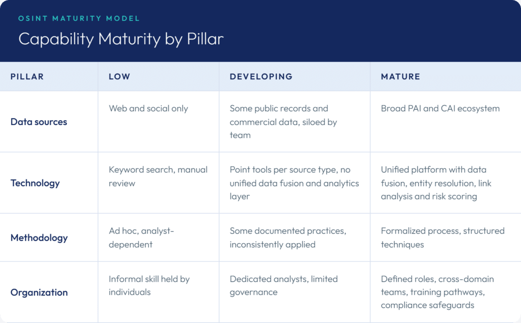 OSINT Maturity Model
