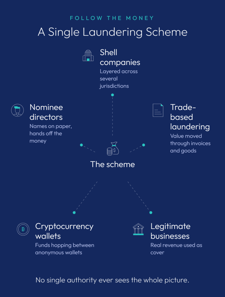 financial laundering scheme